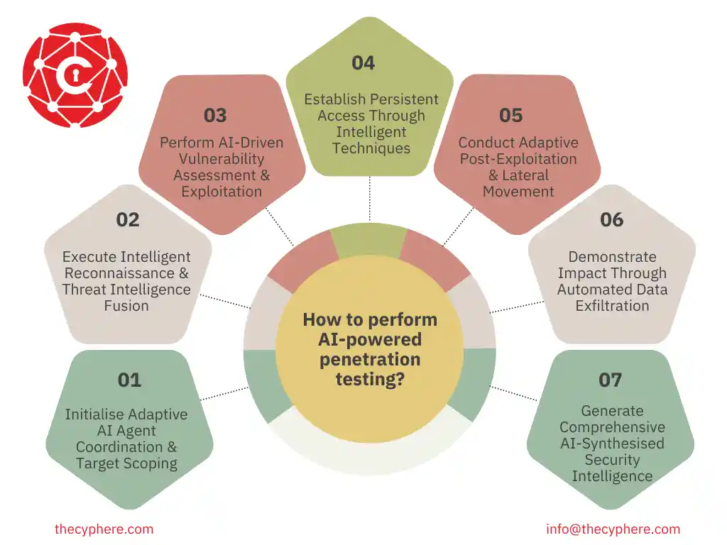 AI-powered penetration testing: Definition, Tools and Process 9 How to perform ai-powered penetration testing