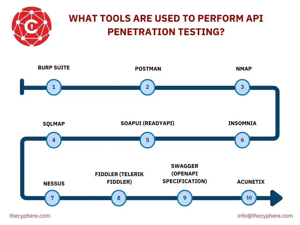 API Penetration Testing: Definition, Process, Tools, and Common Vulnerabilities 4 api penetration testing tools