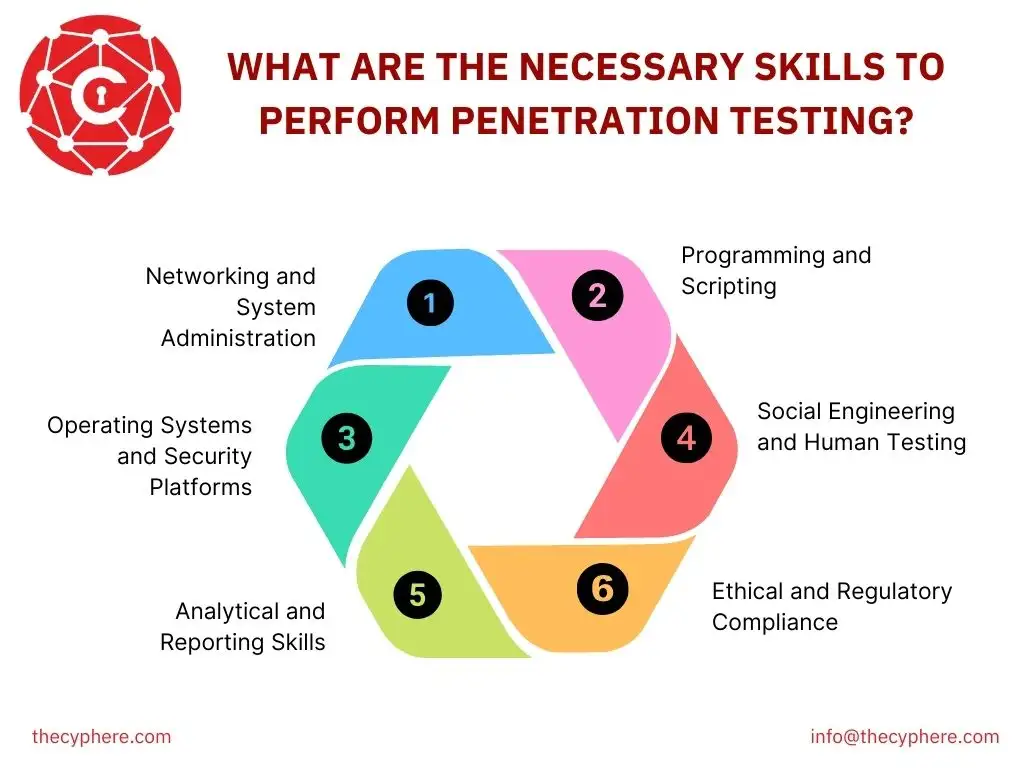 Penetration Testing: Definition, Phases, Cost, and Scope 10 penetration testing necessary skills