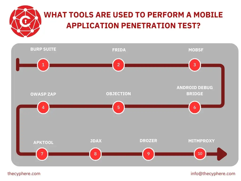 What is Mobile Application Penetration Testing?: Process & Tools 11 performing web application penetration testing tools