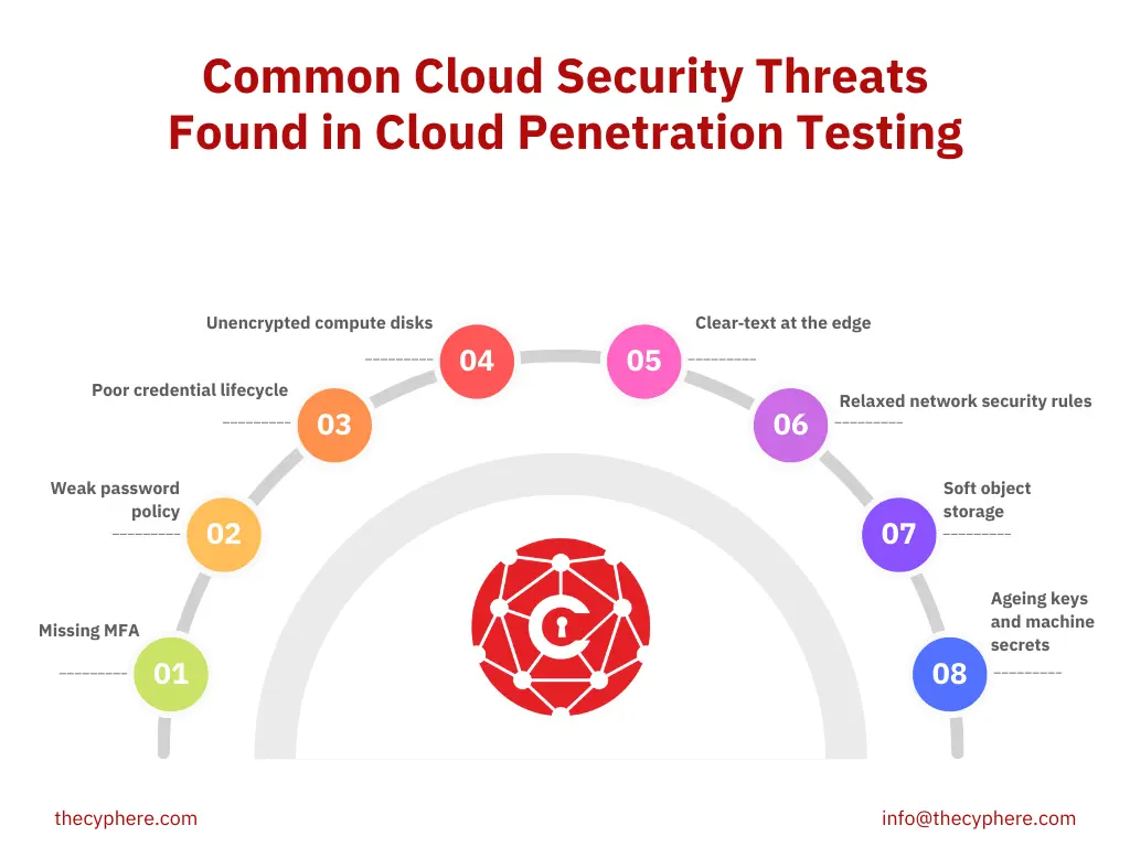 Cloud Penetration Testing: Definition, Process, Tools, and Cost 11 cloud penetration testing security threats