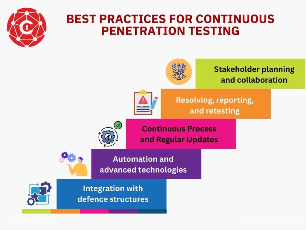 What is Continuous Penetration Testing: Benefits and Process 9 continuous penetration testing best practices