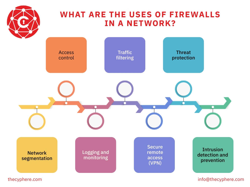 Firewall Penetration Testing: Definition, Process and Tools 4 firewall penetration testing uses