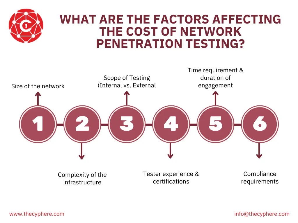 Network Penetration Testing: Definition, Types, Process, Tools, and Cost 15 network penetration testing cost