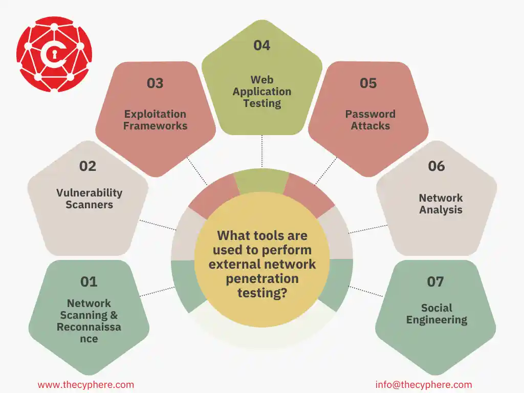 External Network Penetration Testing: Definition, Process, Tools, and Cost 14 tools used to perform external penetration testing