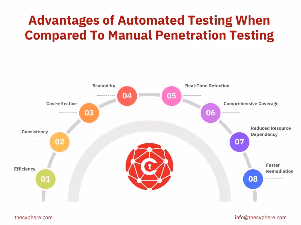 Manual vs Automated Penetration Testing: Process Tools, Pros, and Cons 4 automated penetration testing benefits