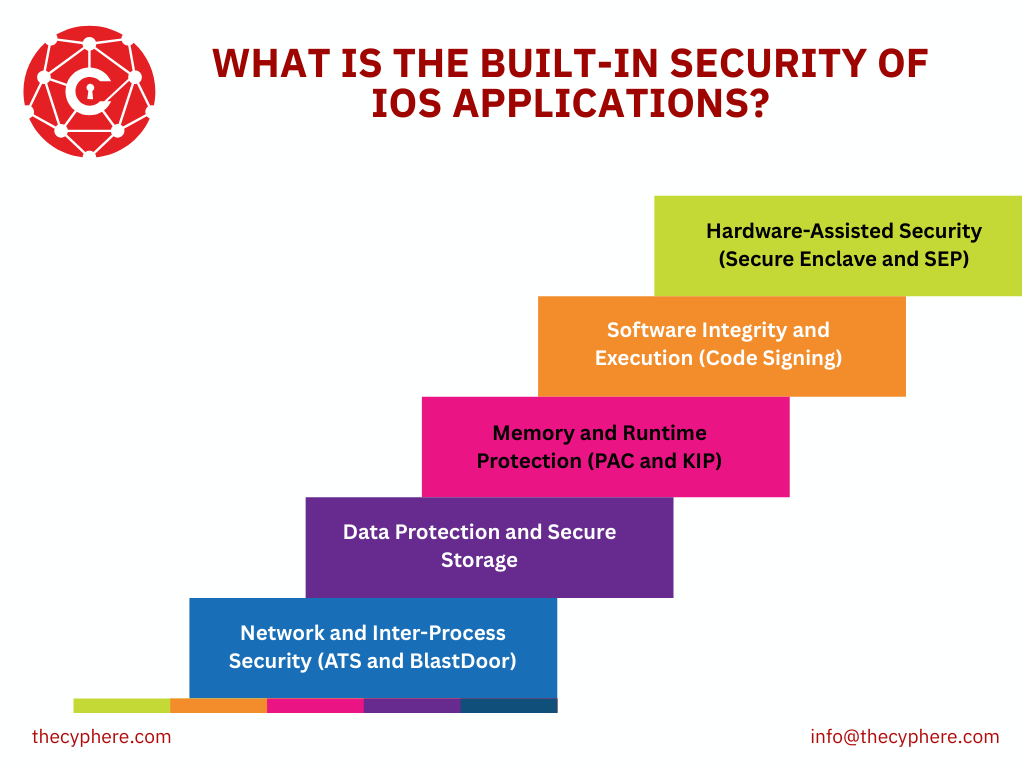 iOS Penetration Testing: Definition, Process and Tools 14 built-in security of iOS