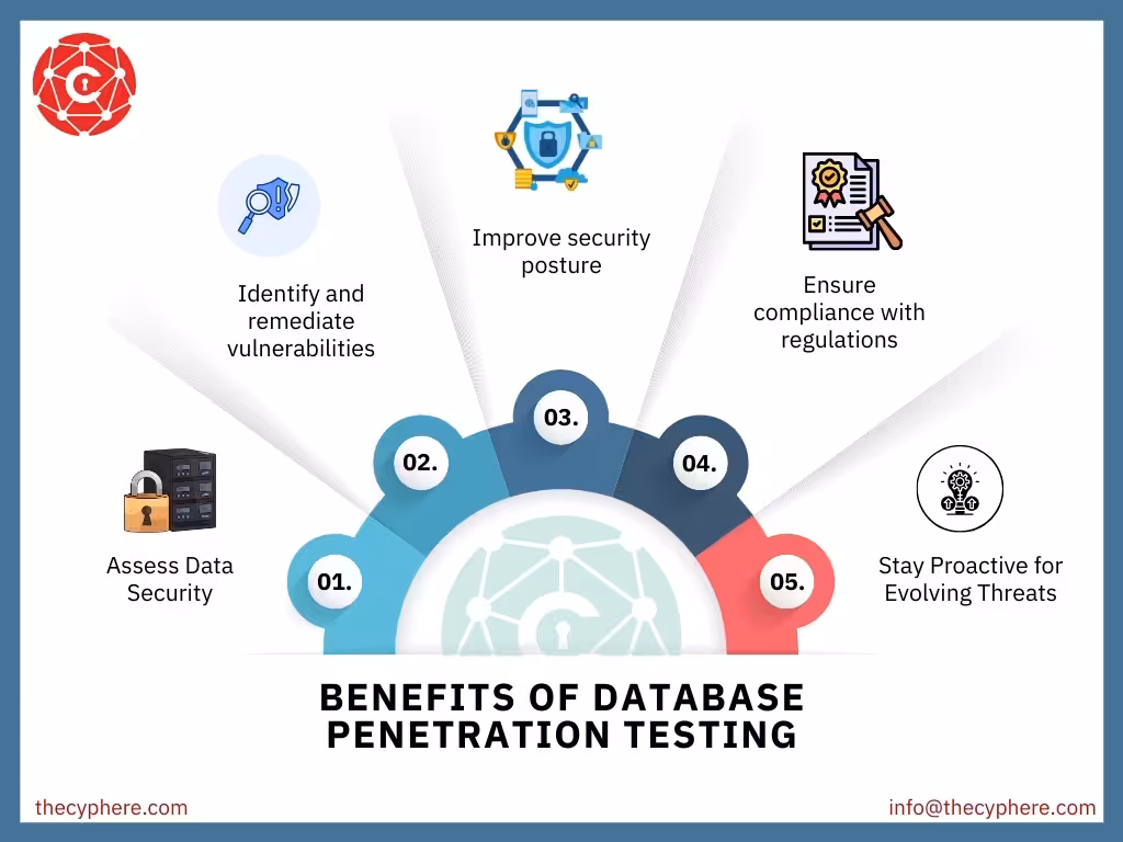 Database Penetration Testing: Definition, Process, Tools, and Benefits 15 database penetration testing benefits