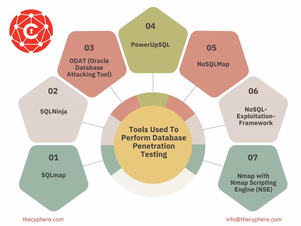 Database Penetration Testing: Definition, Process, Tools, and Benefits 13 database penetration testing tools