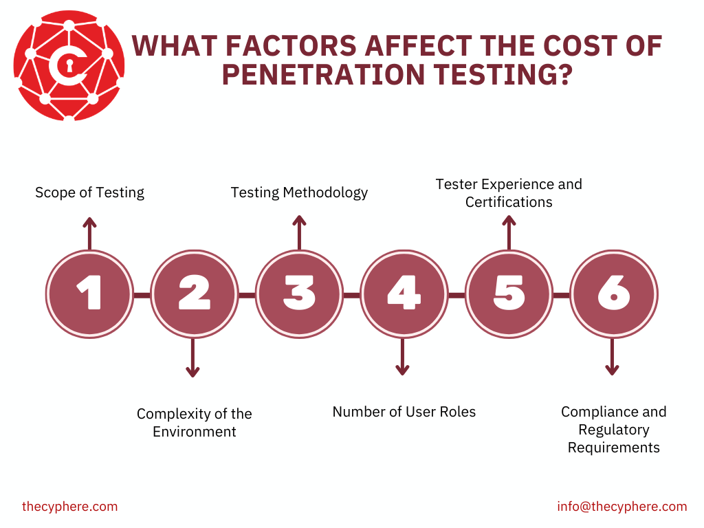 Penetration Testing Cost UK : The Complete Pentesting Pricing Breakdown 5 factors affecting the cost of penetration testing