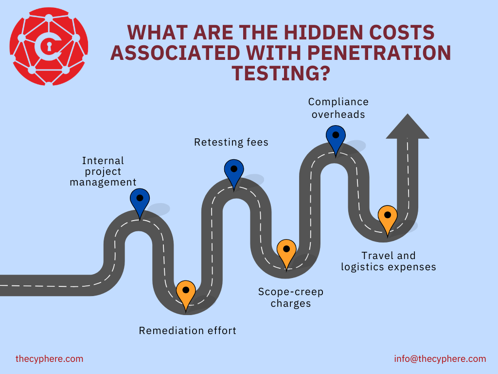 Penetration Testing Cost UK : The Complete Pentesting Pricing Breakdown 6 hidden costs associated with penetration testing