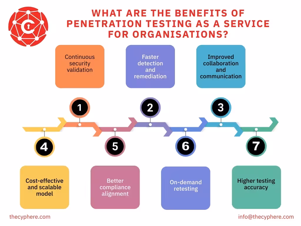 What is Penetration Testing as a Service (PTAAS), and how to perform it? 4 pentesting as a service benefits 1