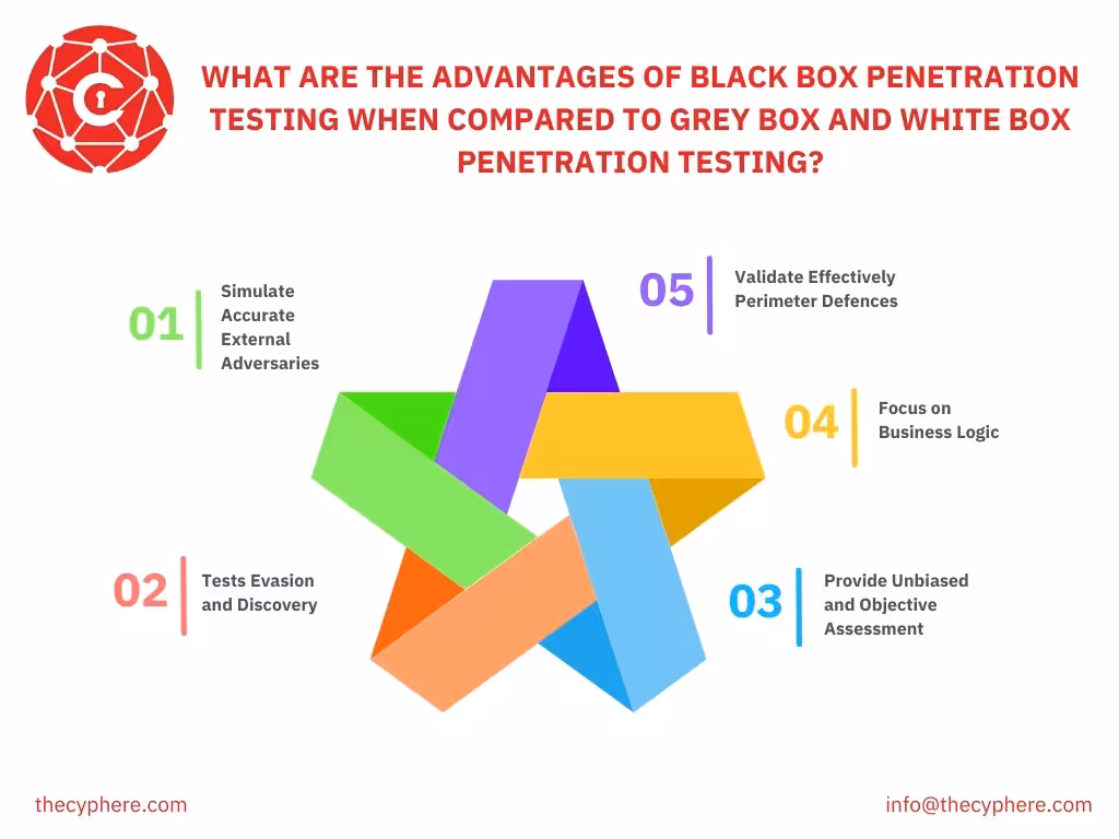 Black Box Vs. Grey Box Vs. White box penetration testing: Differences, Pros and Cons 4 white box penetration testing pros