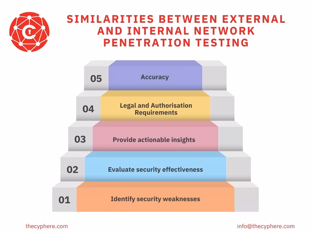 External vs Internal Network Penetration Testing: Differences, Pros and Cons 4 internal external network pentesting similarities