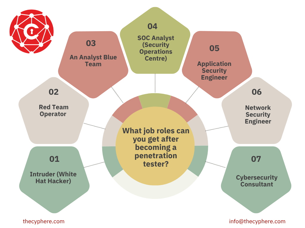 How to Become a Penetration Tester (Ethical Hacker): Penetration Testing Roadmap + Salary 2026 3 jobs after learning penetration testing