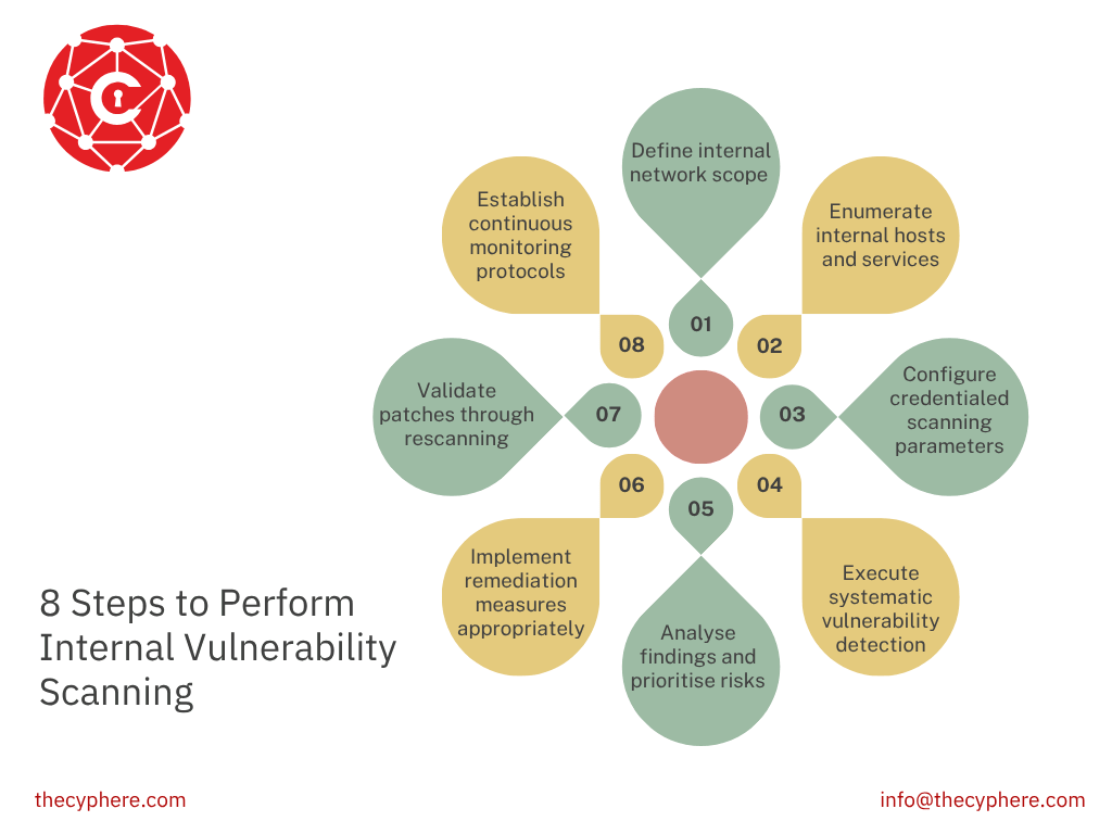 Internal vs External Vulnerability Scanning: Differences, Pros and Cons 2 steps to perform internal vulnerability scanning