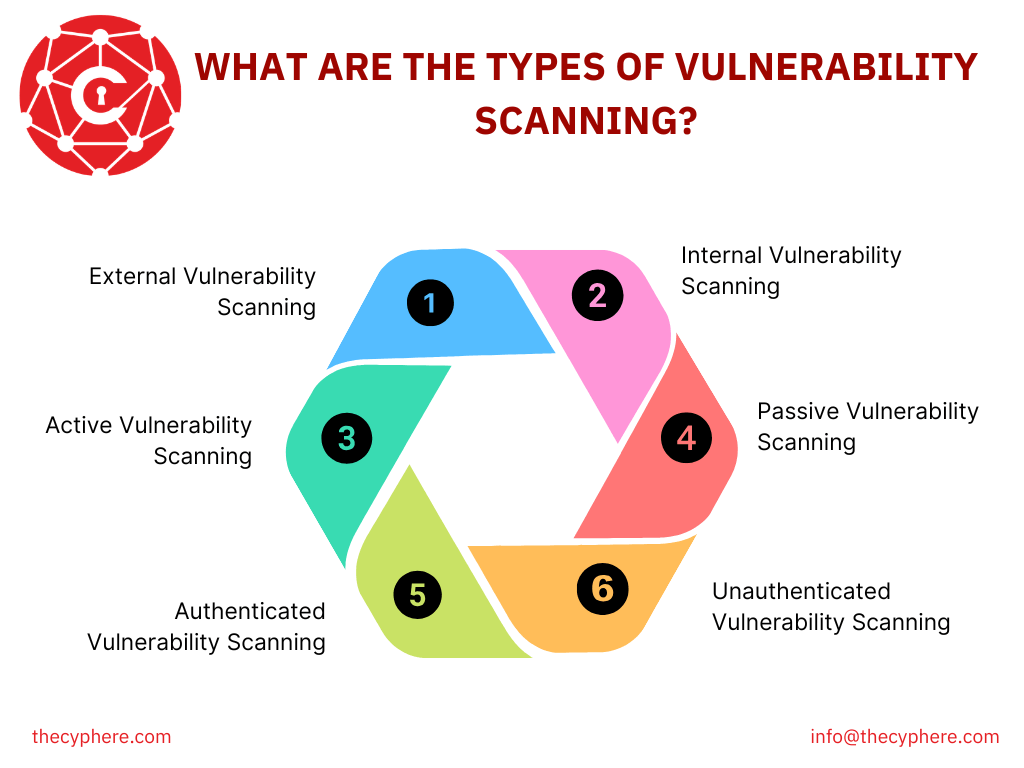 Everything you need to know about the vulnerability scanning process 3 vulnerability scanning types