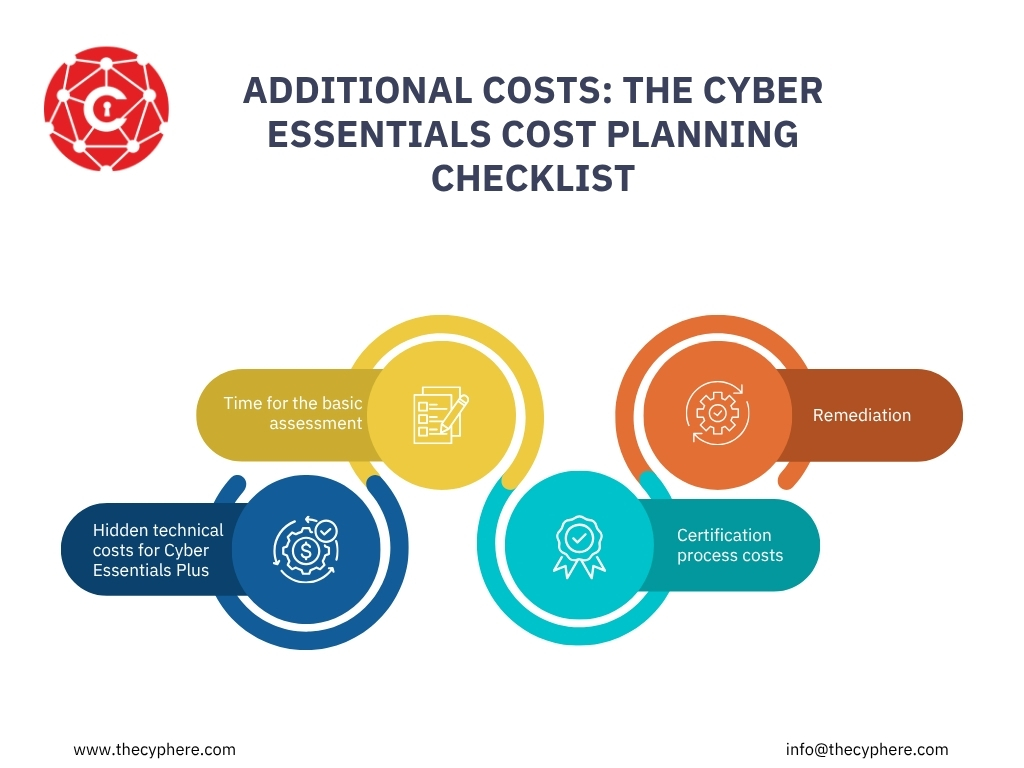 Cyber Essentials Cost: What UK Organisations Should Budget for in 2026 1 Four additional costs to plan for when getting Cyber Essentials certified