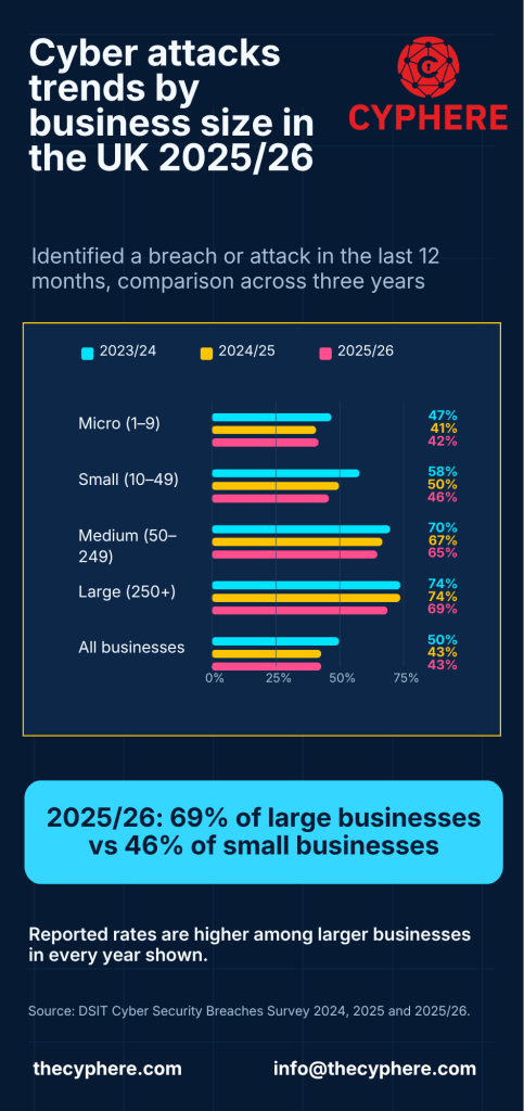 Small business cyber attack statistics 2026: UK micro and small firms by the numbers 1 Cyber Attacks Small and large businesses Infographic