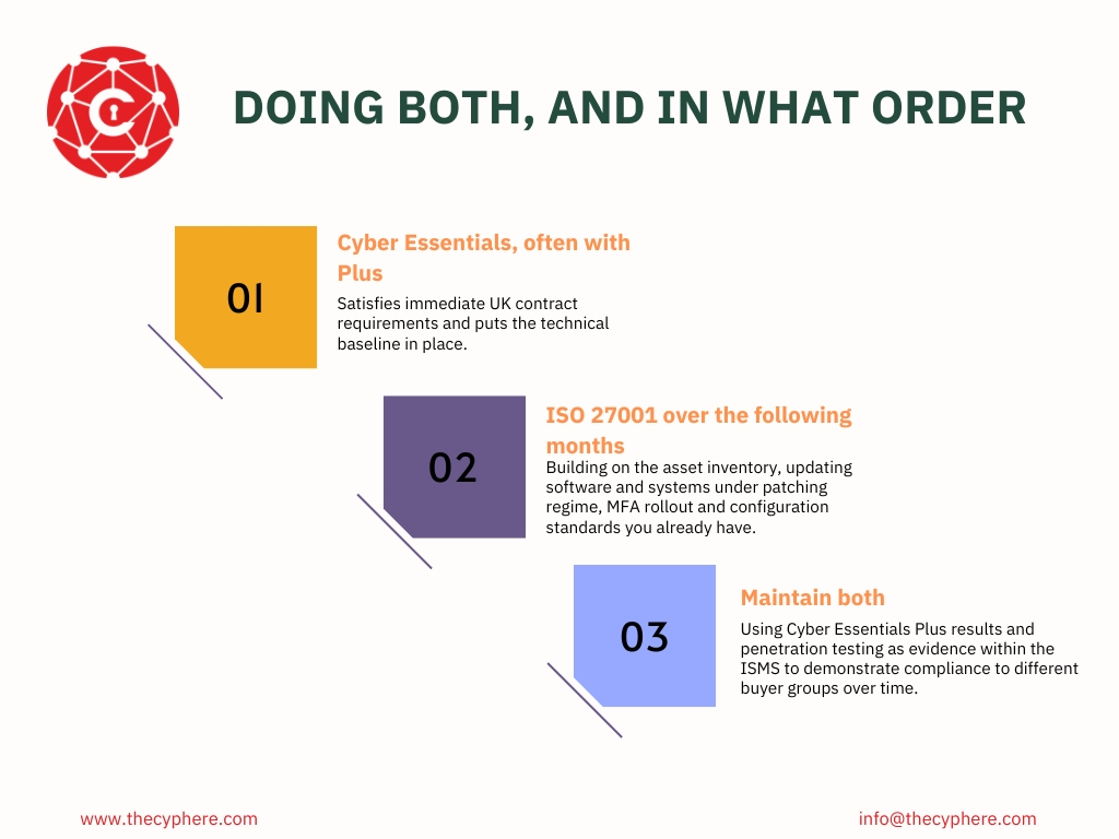 Cyber Essentials vs ISO 27001: Which Is Better for Your Organisation? 2 Doing both Cyber Essentials and ISO 27001 and in what order, from technical baseline to ISMS
