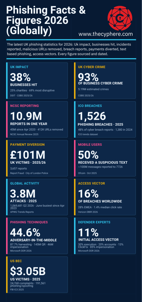 Phishing Statistics UK 2026: Attacks, Victims and Losses 1 Global Phishing Statistics Verified Facts and Figures 2026 Infographic