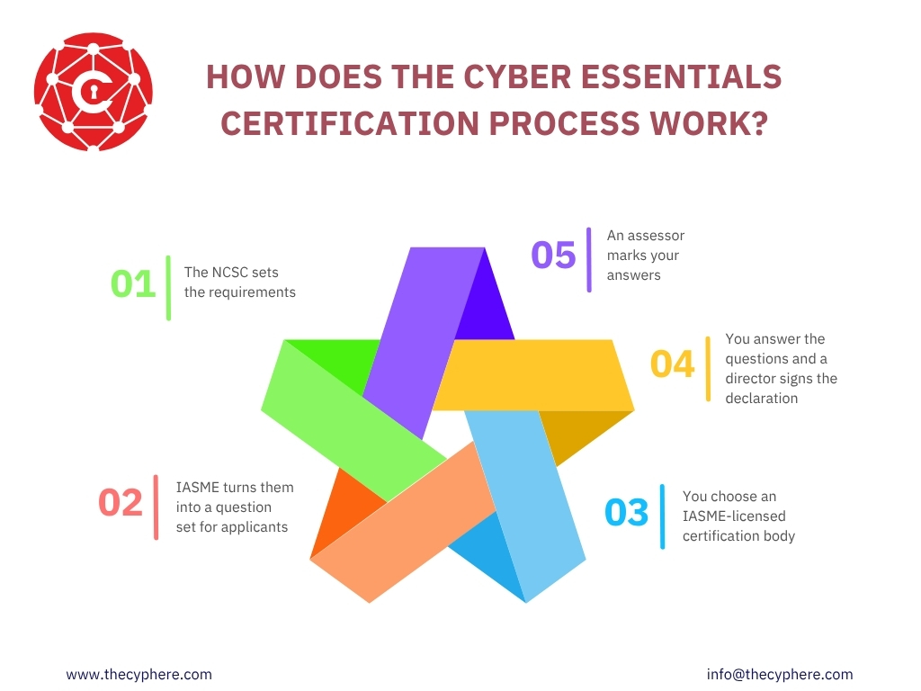 Cyber Essentials Scheme: All you need to know 1 Five-step Cyber Essentials certification process involving NCSC, IASME and a director's declaration
