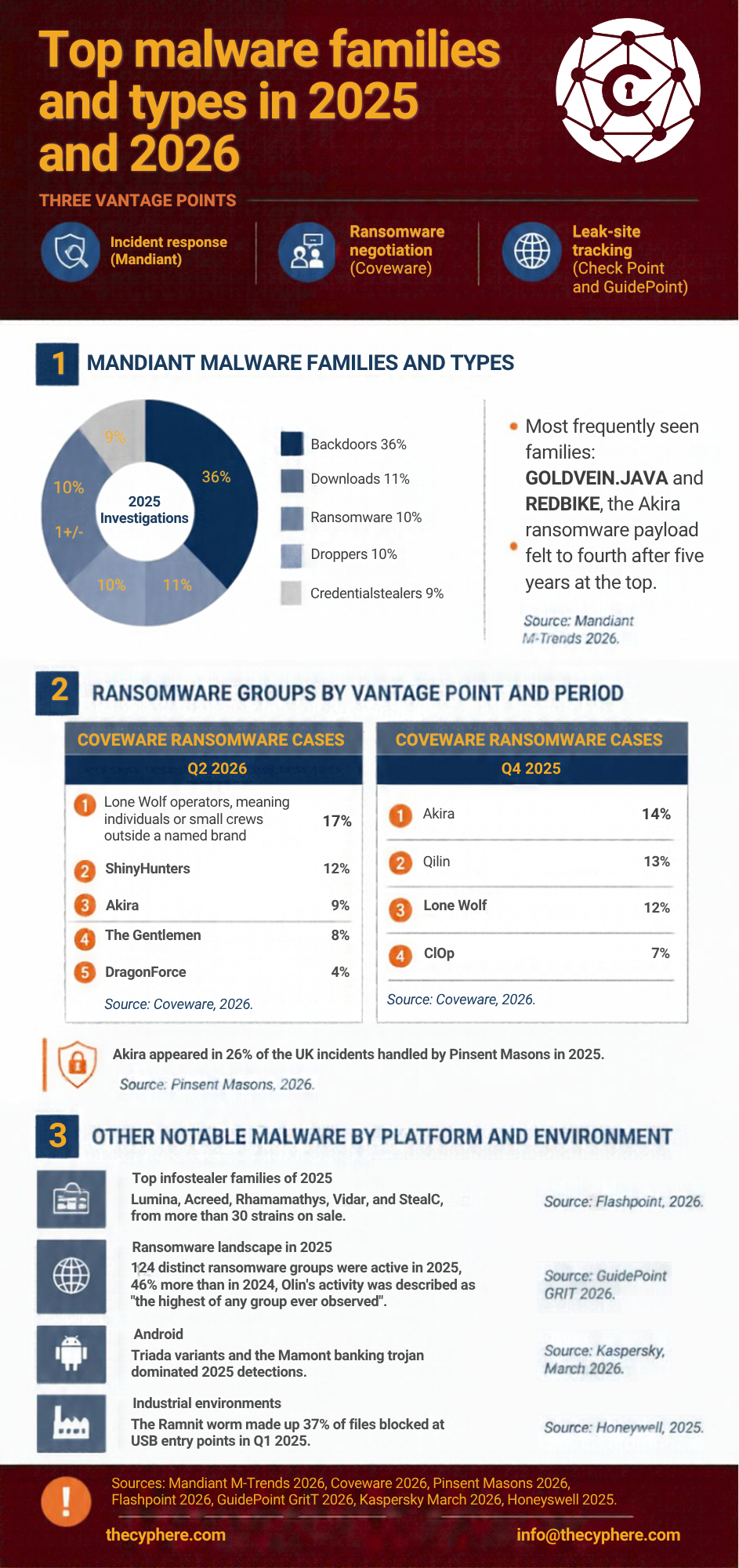 Malware statistics 2026: UK and global figures on infections, ransomware and infostealers 1 Malware Statistics - top families and variants in 2025 and 2026