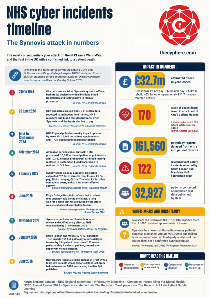 Healthcare cyber attack statistics 2026: NHS incidents, UK health data breaches and global figures 1 NHS Cyber Incident - Synnovis Attack Timeline Infographic