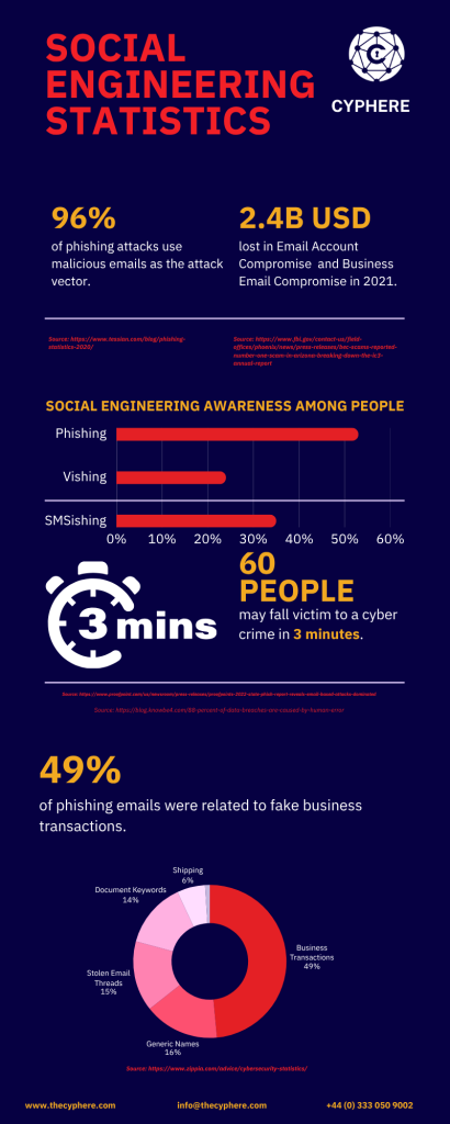 Social engineering statistics 2026: UK impersonation, vishing, BEC and deepfake data 1 Social engineering statistics