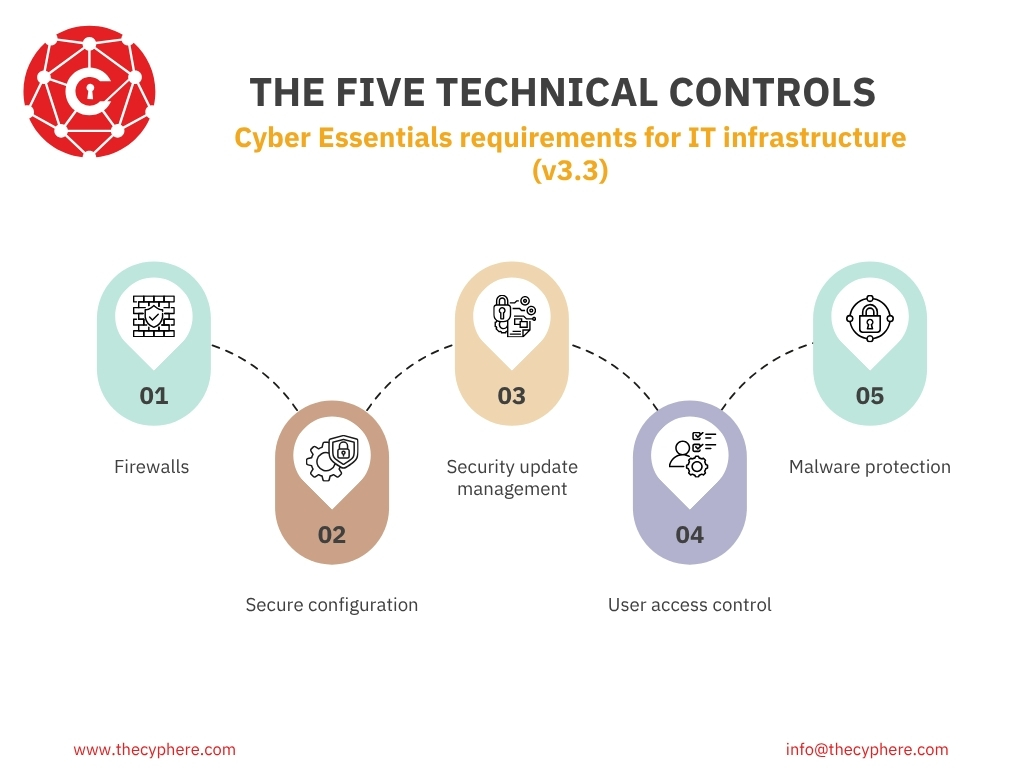 Cyber Essentials Requirements: The Five Technical Controls Explained (2026) 2 Infographic of the five Cyber Essentials technical controls for IT infrastructure