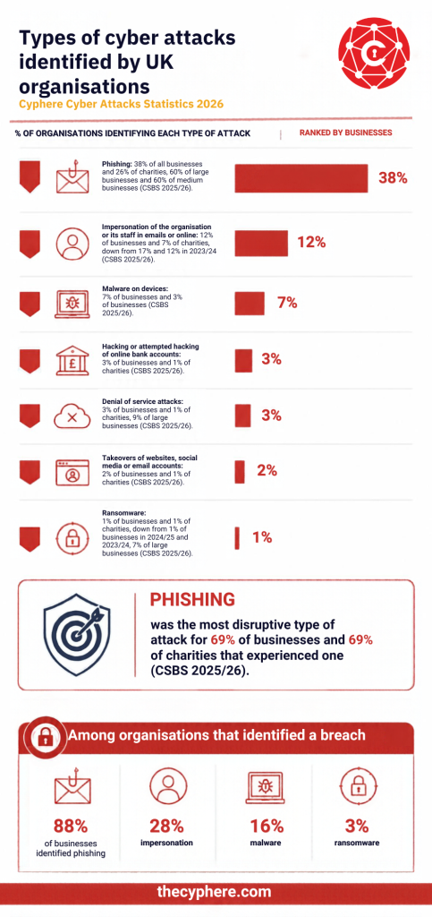 Cyber security statistics 2026: UK breaches, attacks, costs and trends 1 UK Cyber Attacks 2026 Infographic