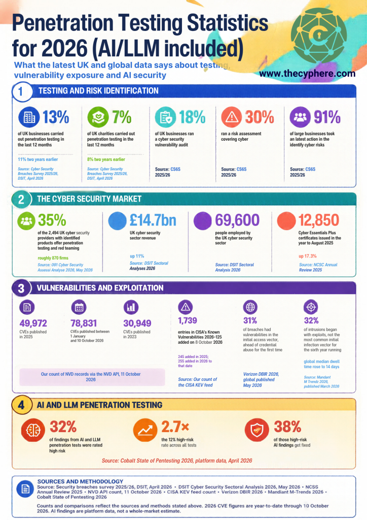 Penetration testing statistics, vulnerabilities and trends in 2026 2 UK Penetration Testing Statistics (AI LLM pentesting included) - Infographic