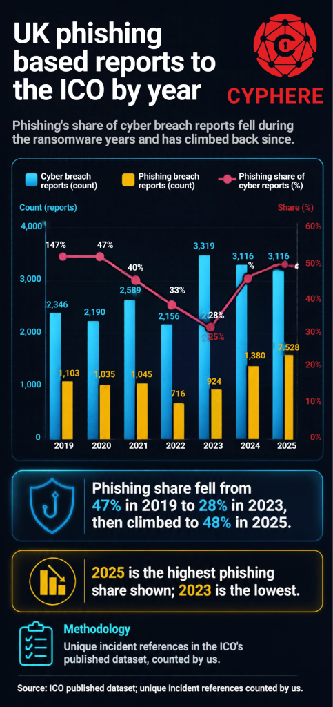Phishing Statistics UK 2026: Attacks, Victims and Losses 2 UK Phishing statistics reported to the ICO Comparison - Infographic