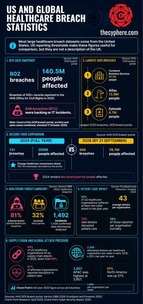 Healthcare cyber attack statistics 2026: NHS incidents, UK health data breaches and global figures 3 cyber breaches statistics in the USA