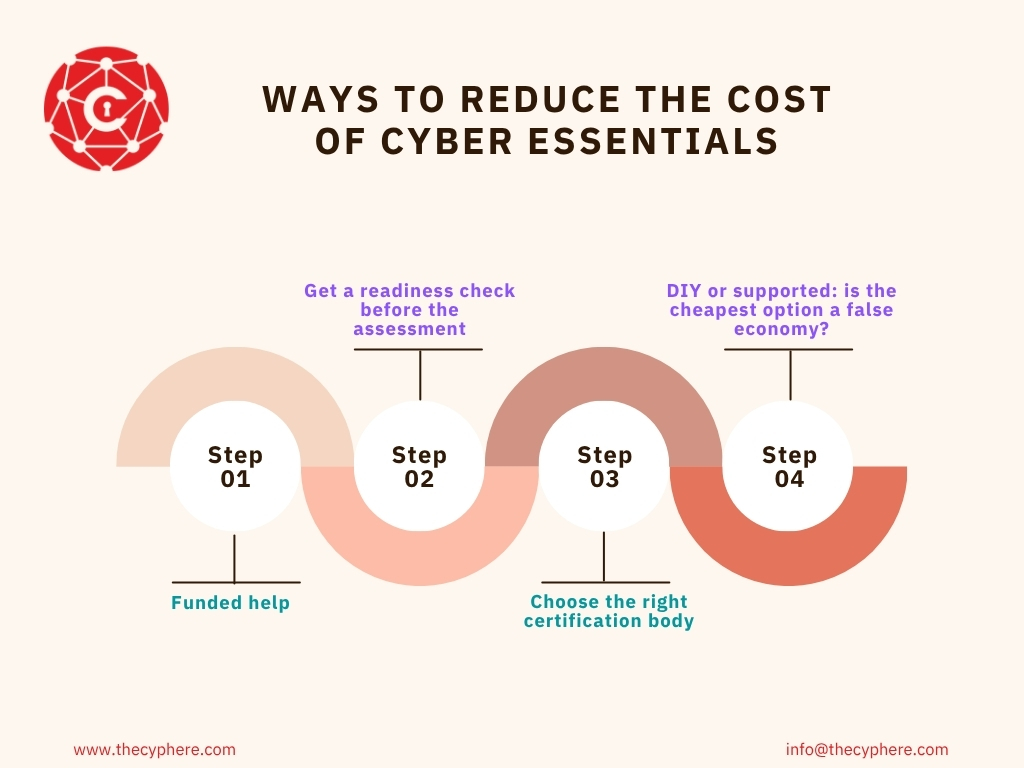 Cyber Essentials Cost: What UK Organisations Should Budget for in 2026 2 Four-step guide to lowering Cyber Essentials certification costs
