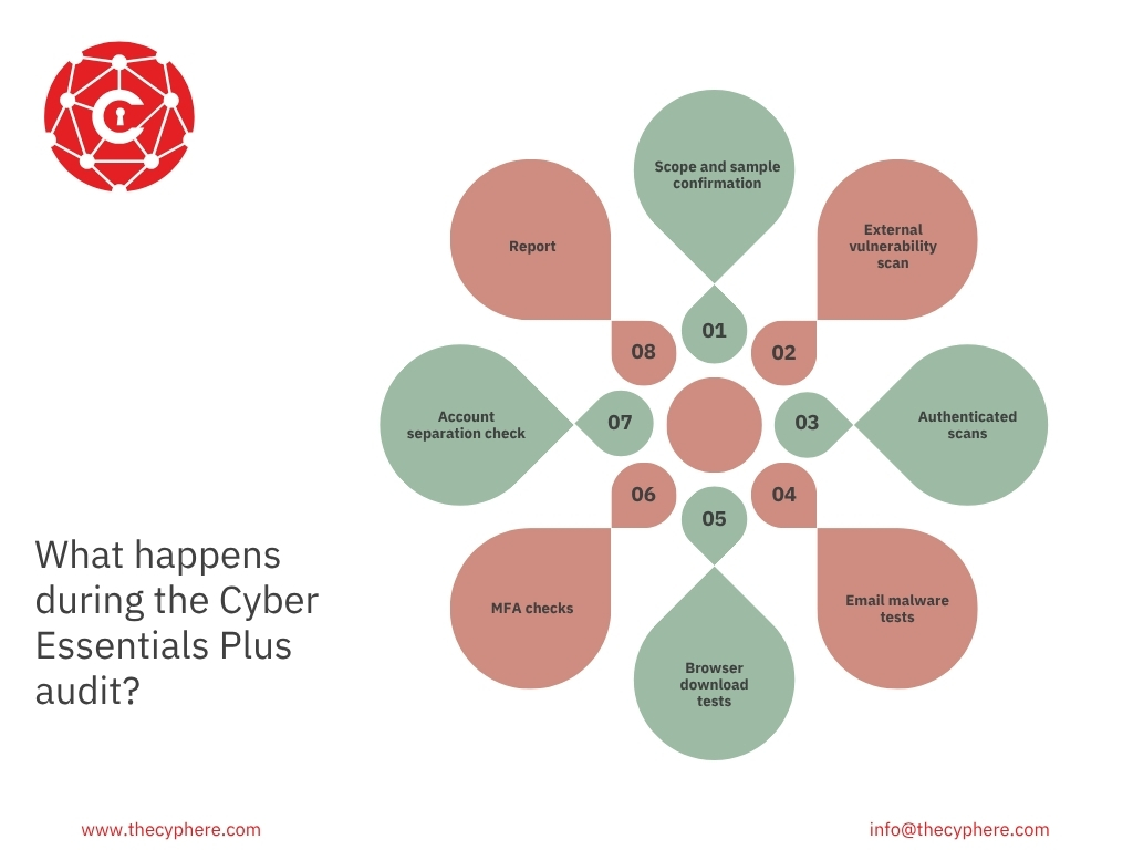 Cyber Essentials Plus Requirements: Complete Guide for 2026 2 What happens during the Cyber Essentials Plus audit from vulnerability scans to MFA checks and final report