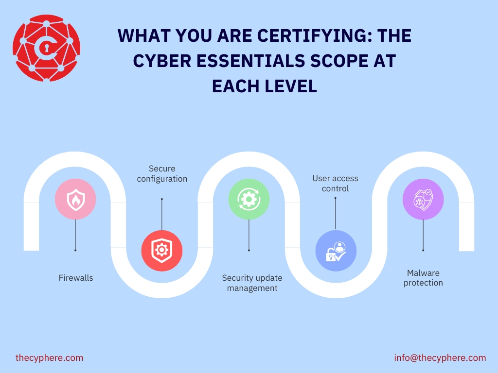 Is Cyber Essentials Worth It? Benefits and Limits 1 What you are certifying under Cyber Essentials scope covering firewalls, configuration, updates, access and malware