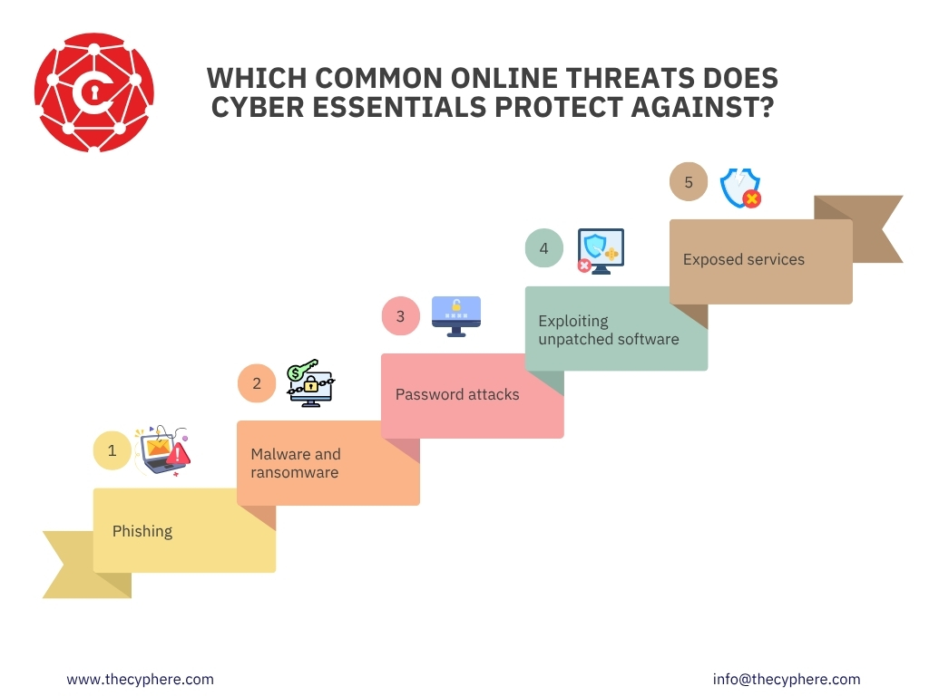 Cyber Essentials Scheme: All you need to know 2 Common online threats Cyber Essentials protects against including phishing, malware, password attacks and exposed services