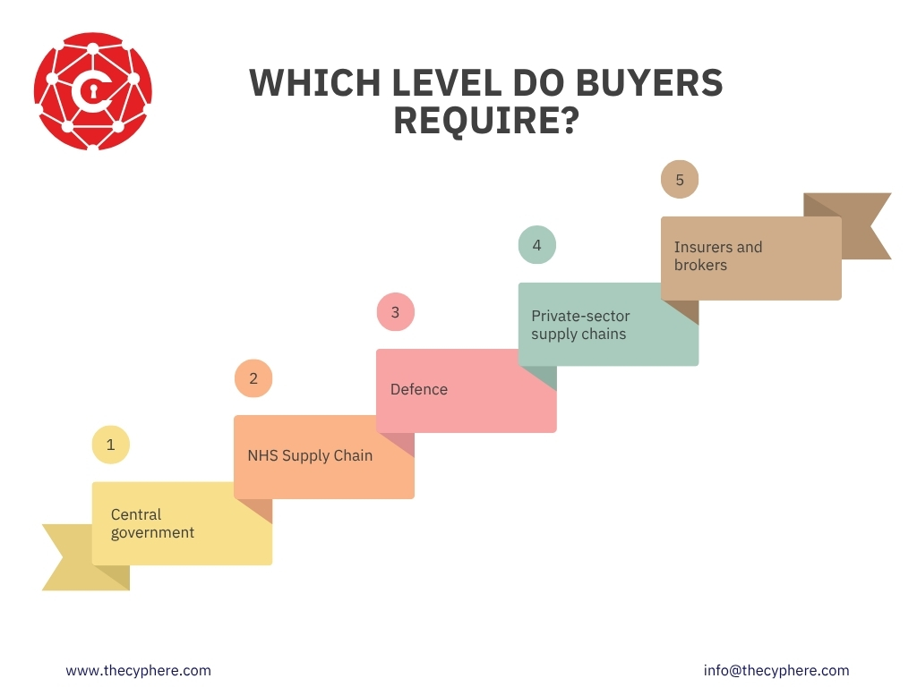 Cyber Essentials vs Cyber Essentials Plus: Which Certification Do You Really Need in 2026? 3 Five buyer groups that ask for Cyber Essentials or Cyber Essentials Plus certification