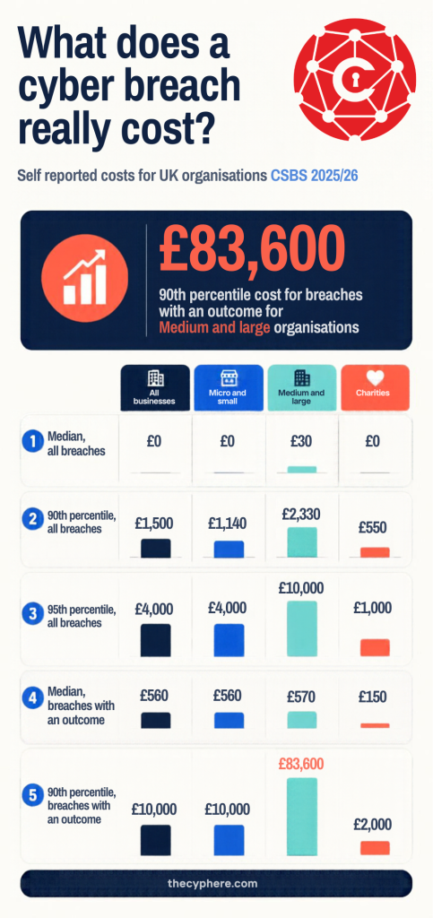 Cyber security statistics 2026: UK breaches, attacks, costs and trends 2 what does a cyber breach cost 2026